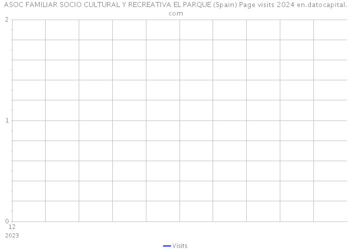 ASOC FAMILIAR SOCIO CULTURAL Y RECREATIVA EL PARQUE (Spain) Page visits 2024 