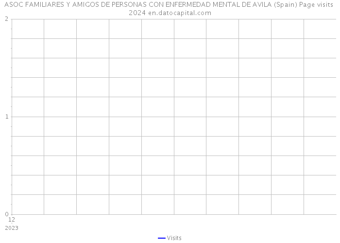 ASOC FAMILIARES Y AMIGOS DE PERSONAS CON ENFERMEDAD MENTAL DE AVILA (Spain) Page visits 2024 