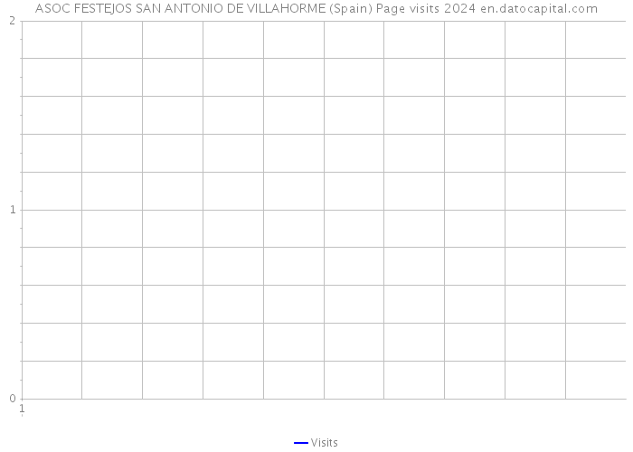 ASOC FESTEJOS SAN ANTONIO DE VILLAHORME (Spain) Page visits 2024 