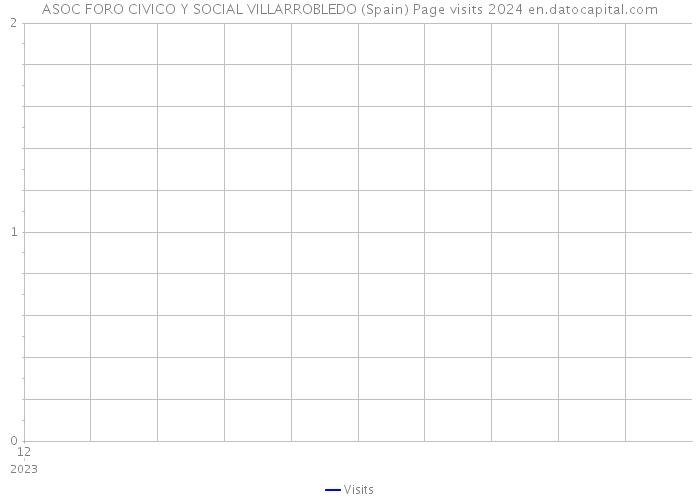 ASOC FORO CIVICO Y SOCIAL VILLARROBLEDO (Spain) Page visits 2024 