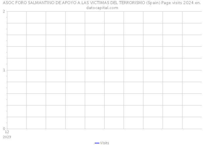 ASOC FORO SALMANTINO DE APOYO A LAS VICTIMAS DEL TERRORISMO (Spain) Page visits 2024 