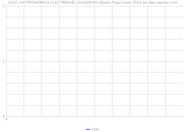 ASOC GASTRONOMICA CULT PEñA EL CUCHARON (Spain) Page visits 2024 