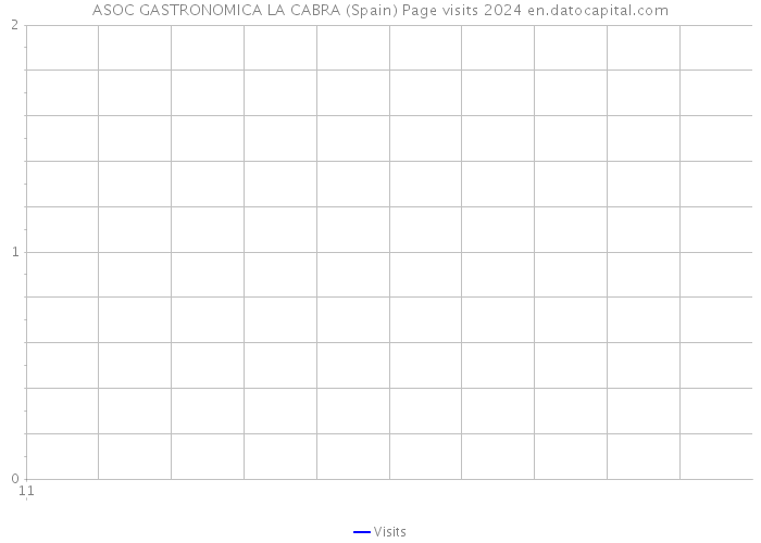 ASOC GASTRONOMICA LA CABRA (Spain) Page visits 2024 