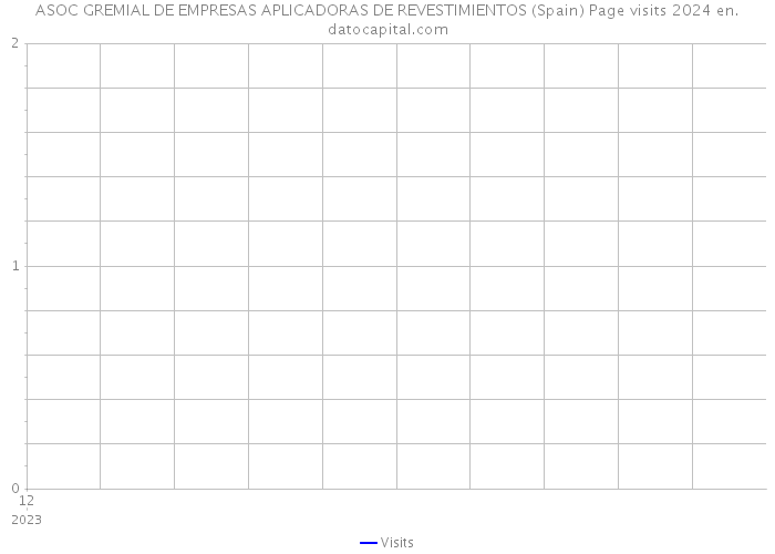 ASOC GREMIAL DE EMPRESAS APLICADORAS DE REVESTIMIENTOS (Spain) Page visits 2024 