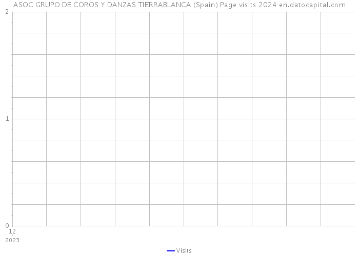 ASOC GRUPO DE COROS Y DANZAS TIERRABLANCA (Spain) Page visits 2024 