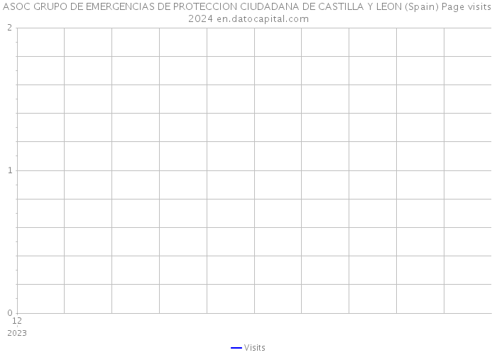 ASOC GRUPO DE EMERGENCIAS DE PROTECCION CIUDADANA DE CASTILLA Y LEON (Spain) Page visits 2024 