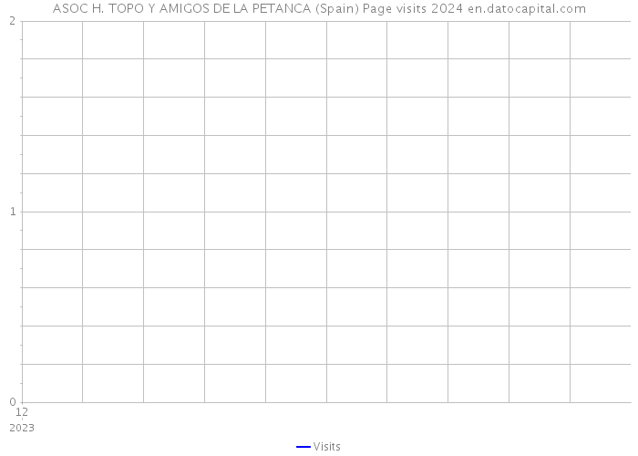 ASOC H. TOPO Y AMIGOS DE LA PETANCA (Spain) Page visits 2024 