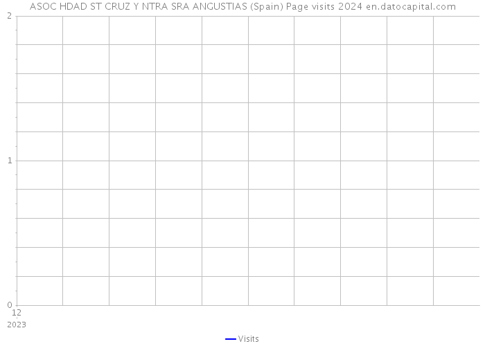 ASOC HDAD ST CRUZ Y NTRA SRA ANGUSTIAS (Spain) Page visits 2024 