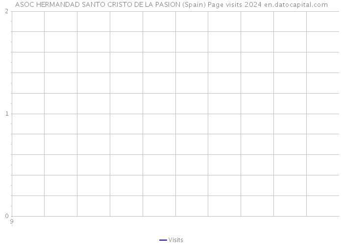 ASOC HERMANDAD SANTO CRISTO DE LA PASION (Spain) Page visits 2024 