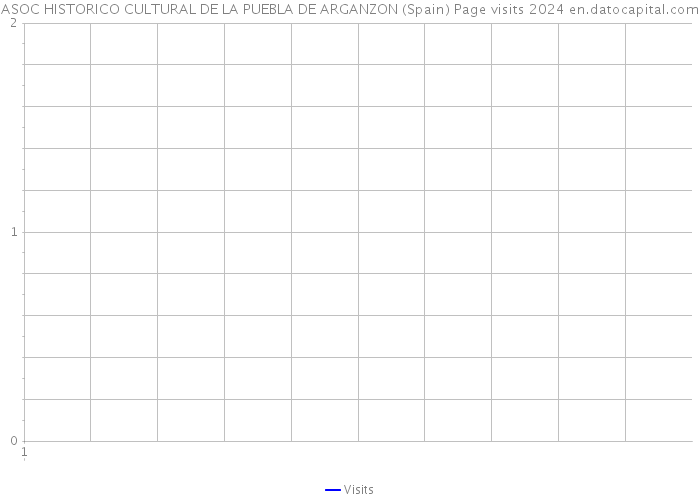 ASOC HISTORICO CULTURAL DE LA PUEBLA DE ARGANZON (Spain) Page visits 2024 