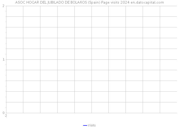 ASOC HOGAR DEL JUBILADO DE BOLAñOS (Spain) Page visits 2024 