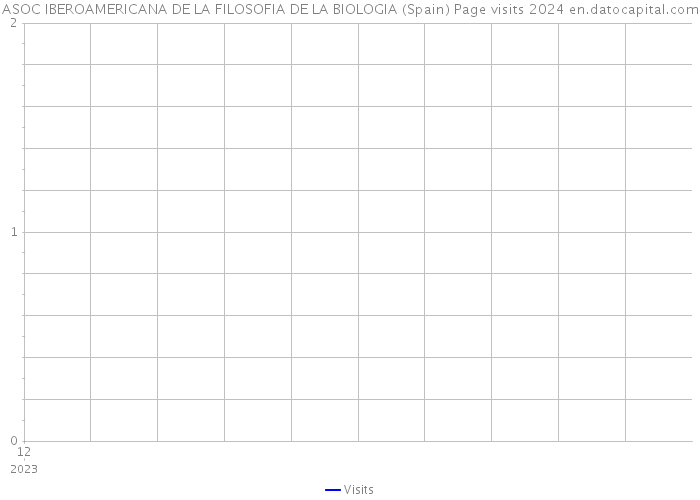 ASOC IBEROAMERICANA DE LA FILOSOFIA DE LA BIOLOGIA (Spain) Page visits 2024 