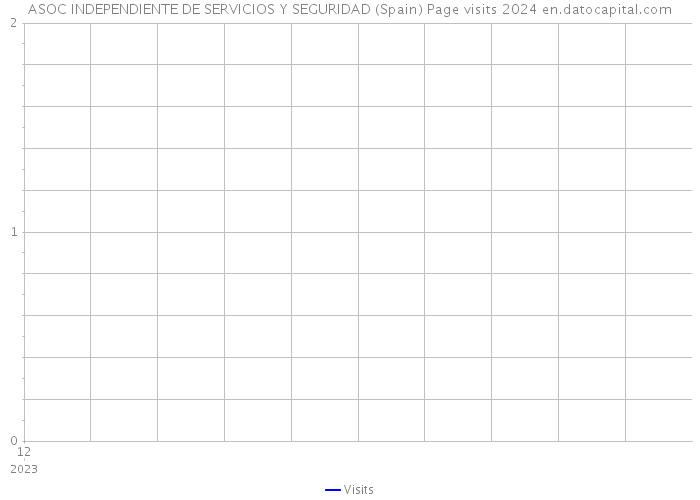 ASOC INDEPENDIENTE DE SERVICIOS Y SEGURIDAD (Spain) Page visits 2024 