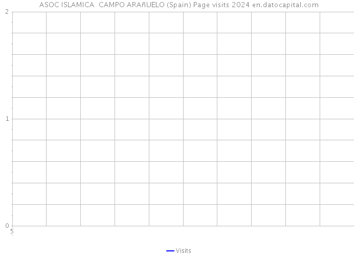 ASOC ISLAMICA CAMPO ARAñUELO (Spain) Page visits 2024 
