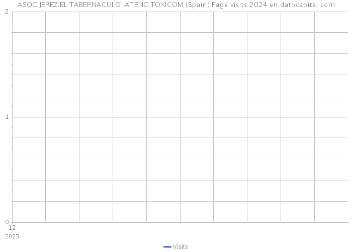 ASOC JEREZ.EL TABERNACULO ATENC.TOXICOM (Spain) Page visits 2024 