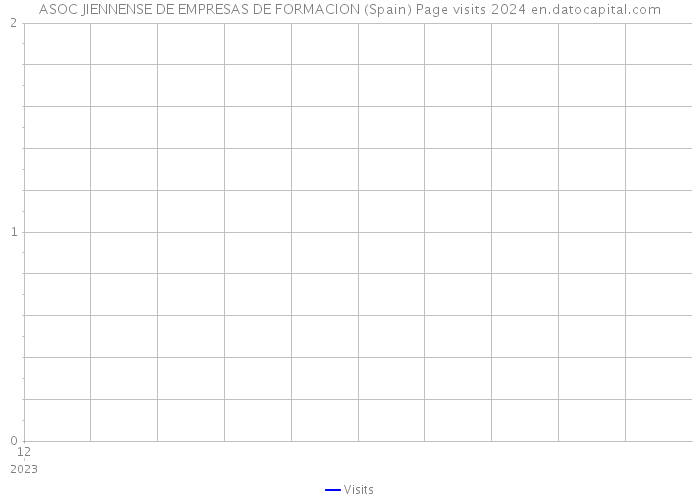 ASOC JIENNENSE DE EMPRESAS DE FORMACION (Spain) Page visits 2024 