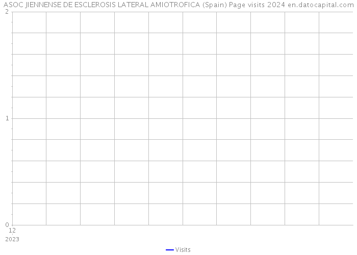 ASOC JIENNENSE DE ESCLEROSIS LATERAL AMIOTROFICA (Spain) Page visits 2024 