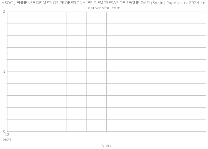 ASOC JIENNENSE DE MEDIOS PROFESIONALES Y EMPRESAS DE SEGURIDAD (Spain) Page visits 2024 