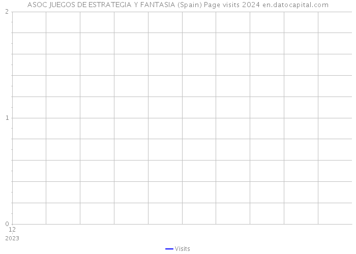 ASOC JUEGOS DE ESTRATEGIA Y FANTASIA (Spain) Page visits 2024 