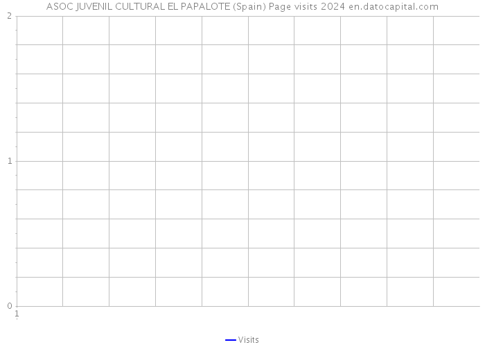 ASOC JUVENIL CULTURAL EL PAPALOTE (Spain) Page visits 2024 