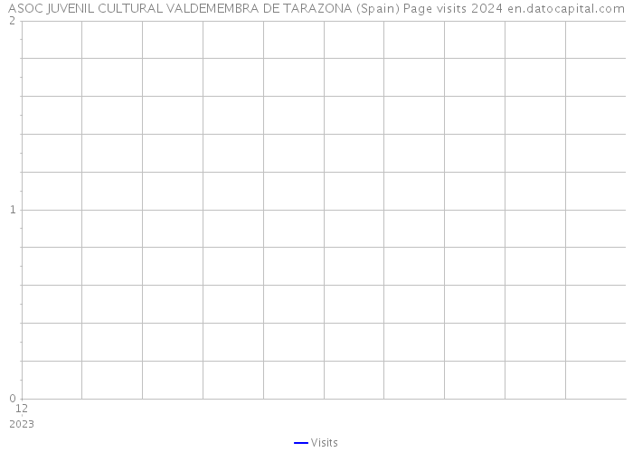 ASOC JUVENIL CULTURAL VALDEMEMBRA DE TARAZONA (Spain) Page visits 2024 