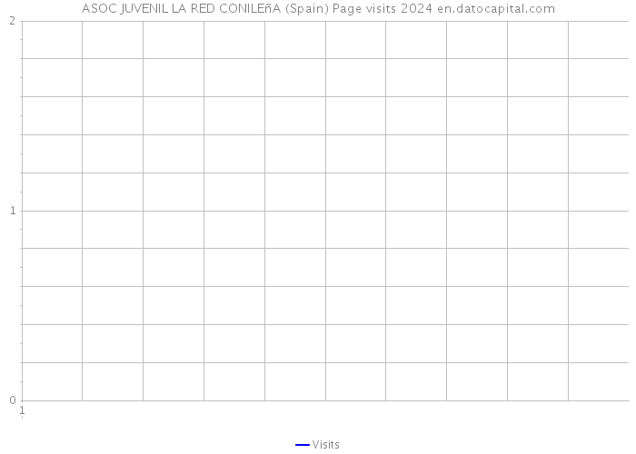 ASOC JUVENIL LA RED CONILEñA (Spain) Page visits 2024 