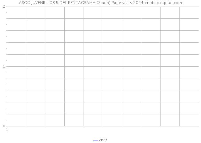 ASOC JUVENIL LOS 5 DEL PENTAGRAMA (Spain) Page visits 2024 