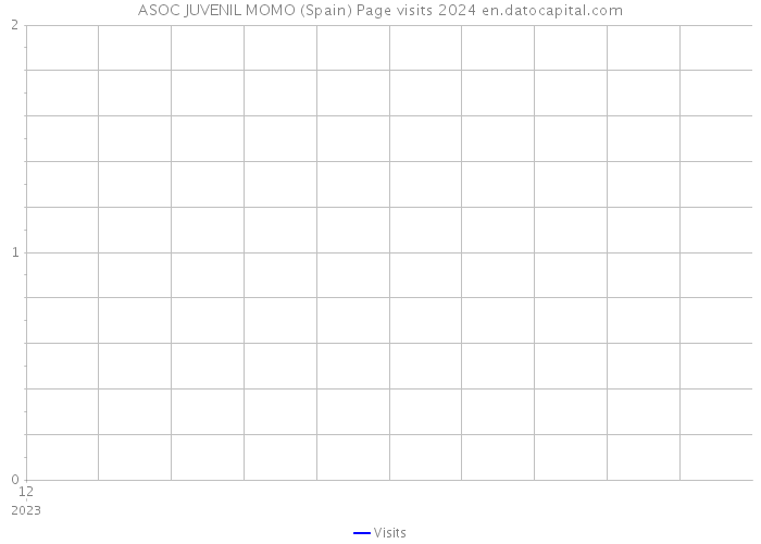 ASOC JUVENIL MOMO (Spain) Page visits 2024 