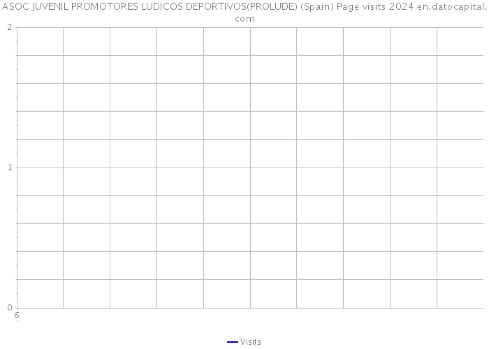 ASOC JUVENIL PROMOTORES LUDICOS DEPORTIVOS(PROLUDE) (Spain) Page visits 2024 