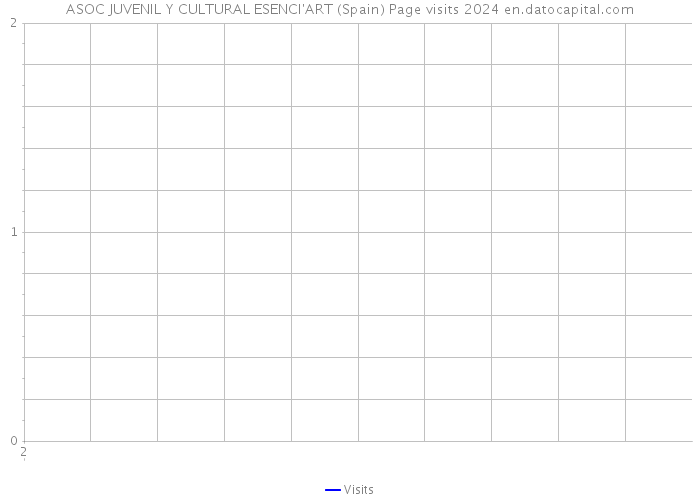 ASOC JUVENIL Y CULTURAL ESENCI'ART (Spain) Page visits 2024 