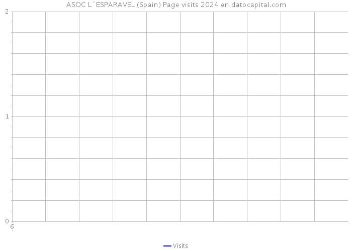 ASOC L´ESPARAVEL (Spain) Page visits 2024 