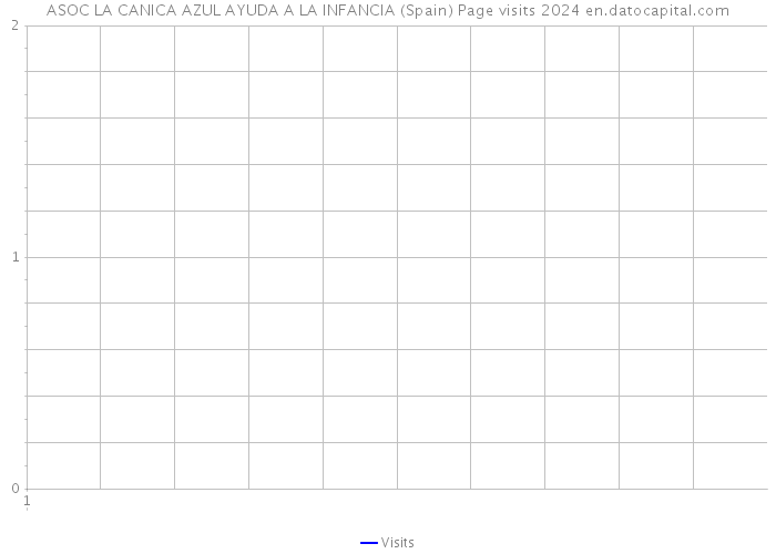 ASOC LA CANICA AZUL AYUDA A LA INFANCIA (Spain) Page visits 2024 