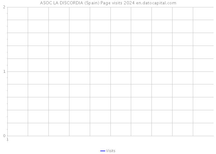 ASOC LA DISCORDIA (Spain) Page visits 2024 