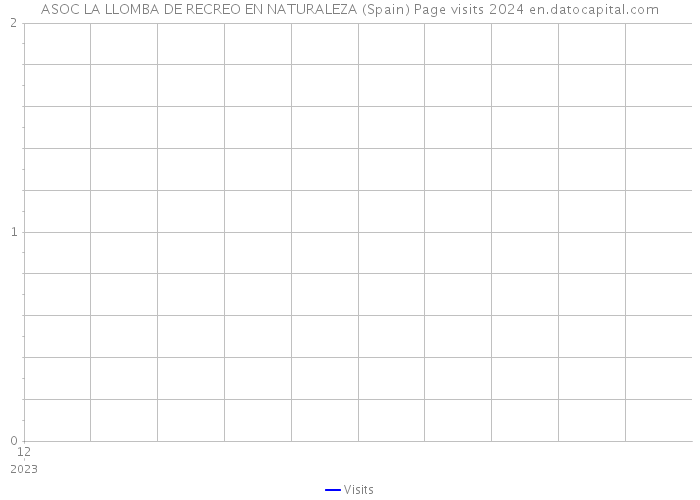 ASOC LA LLOMBA DE RECREO EN NATURALEZA (Spain) Page visits 2024 