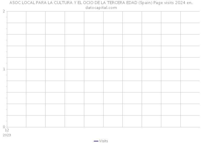 ASOC LOCAL PARA LA CULTURA Y EL OCIO DE LA TERCERA EDAD (Spain) Page visits 2024 