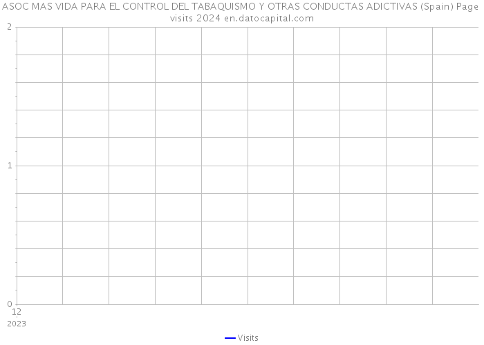 ASOC MAS VIDA PARA EL CONTROL DEL TABAQUISMO Y OTRAS CONDUCTAS ADICTIVAS (Spain) Page visits 2024 