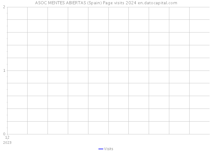 ASOC MENTES ABIERTAS (Spain) Page visits 2024 