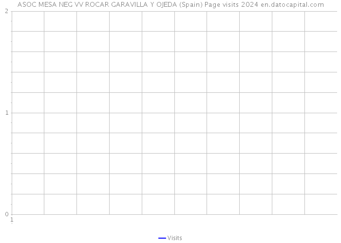 ASOC MESA NEG VV ROCAR GARAVILLA Y OJEDA (Spain) Page visits 2024 