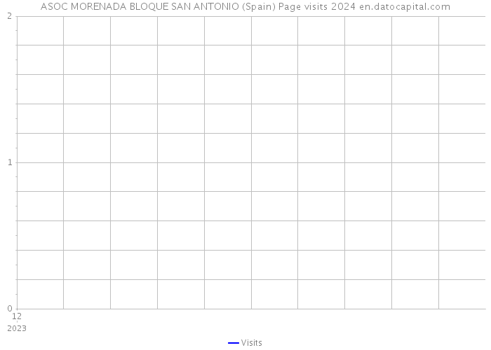 ASOC MORENADA BLOQUE SAN ANTONIO (Spain) Page visits 2024 