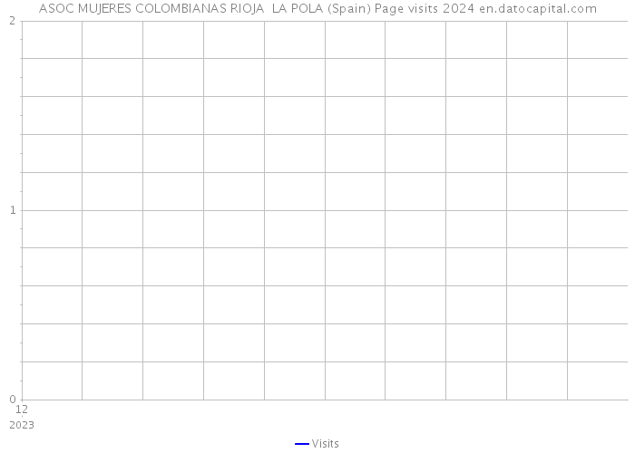 ASOC MUJERES COLOMBIANAS RIOJA LA POLA (Spain) Page visits 2024 