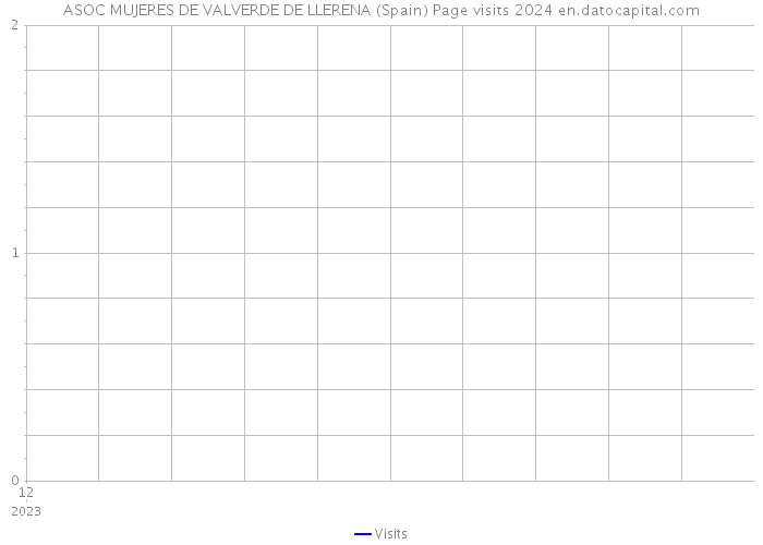 ASOC MUJERES DE VALVERDE DE LLERENA (Spain) Page visits 2024 