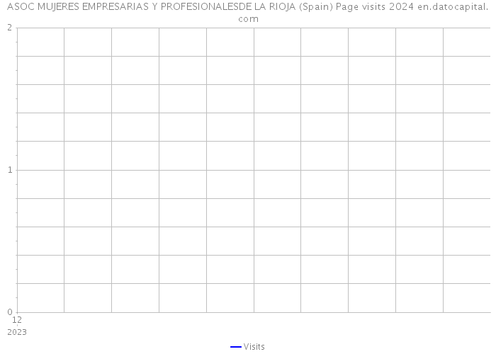 ASOC MUJERES EMPRESARIAS Y PROFESIONALESDE LA RIOJA (Spain) Page visits 2024 