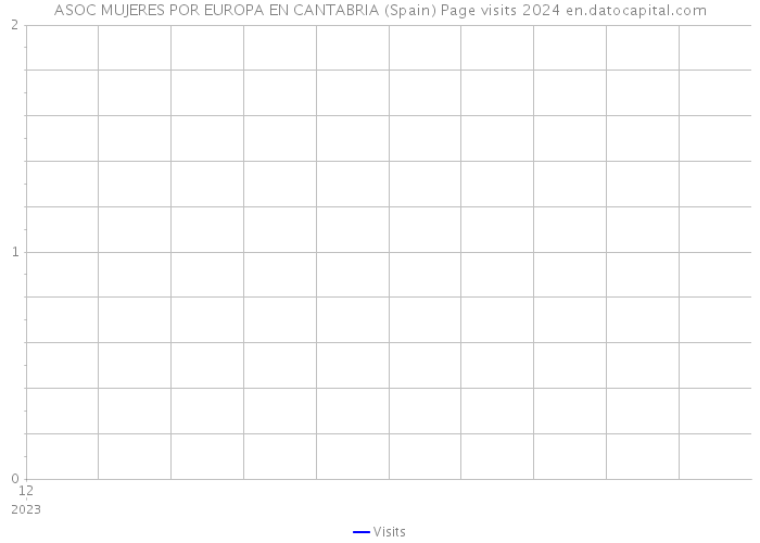 ASOC MUJERES POR EUROPA EN CANTABRIA (Spain) Page visits 2024 