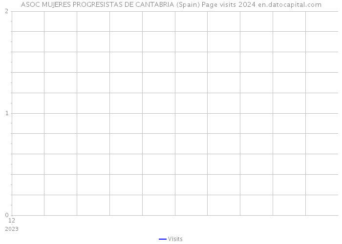 ASOC MUJERES PROGRESISTAS DE CANTABRIA (Spain) Page visits 2024 