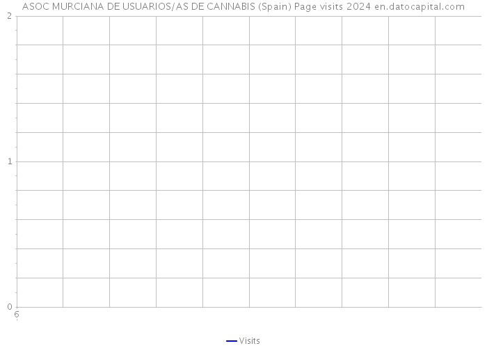 ASOC MURCIANA DE USUARIOS/AS DE CANNABIS (Spain) Page visits 2024 