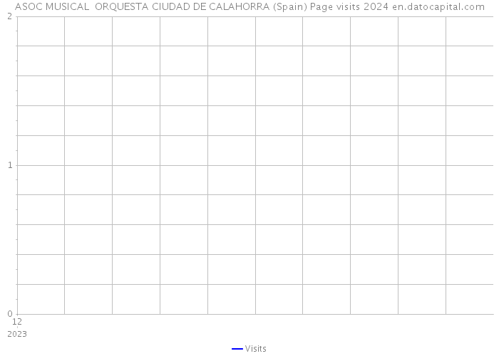 ASOC MUSICAL ORQUESTA CIUDAD DE CALAHORRA (Spain) Page visits 2024 