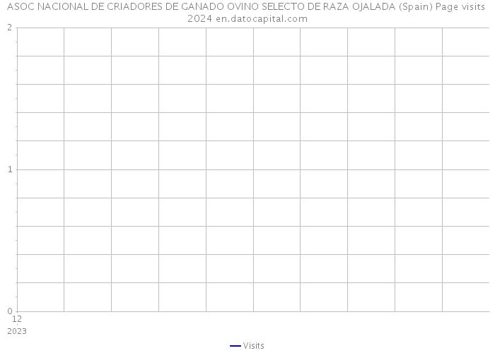 ASOC NACIONAL DE CRIADORES DE GANADO OVINO SELECTO DE RAZA OJALADA (Spain) Page visits 2024 