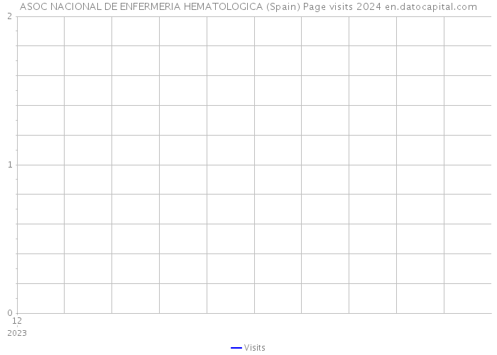 ASOC NACIONAL DE ENFERMERIA HEMATOLOGICA (Spain) Page visits 2024 