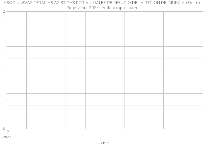 ASOC NUEVAS TERAPIAS ASISTIDAS POR ANIMALES DE REFUGIO DE LA REGION DE MURCIA (Spain) Page visits 2024 