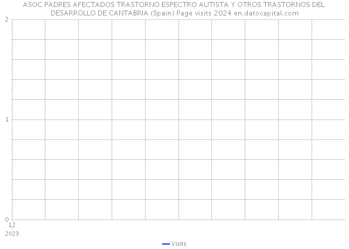 ASOC PADRES AFECTADOS TRASTORNO ESPECTRO AUTISTA Y OTROS TRASTORNOS DEL DESARROLLO DE CANTABRIA (Spain) Page visits 2024 